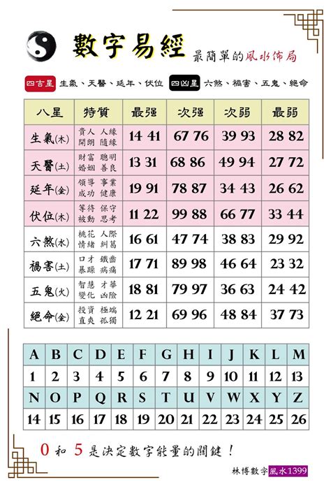 林博數字易經|課程(A) 數字風水學